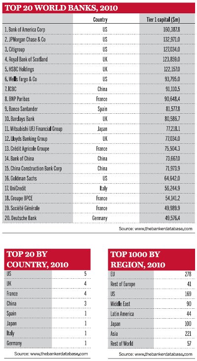 Top 20 world banks, 2010