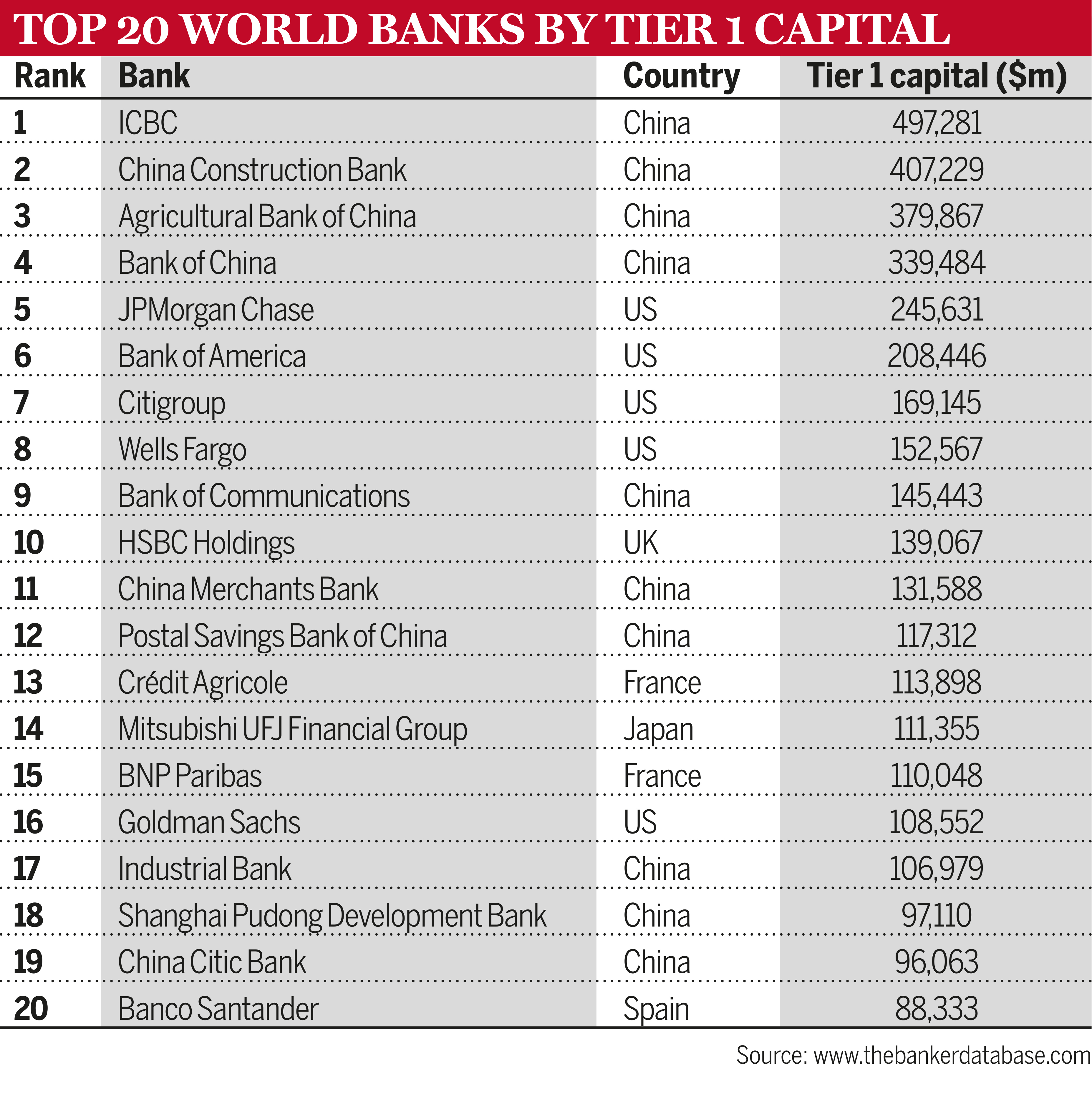 Top 20 world banks by Tier 1 capital