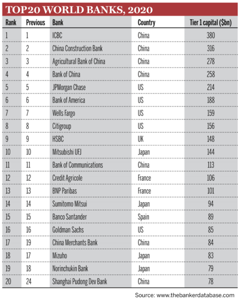 Top 20 World Banks