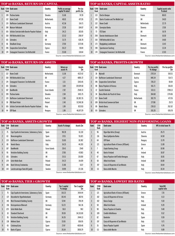Top 200 EU banks 2011