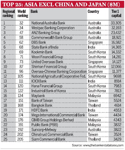 Top 25: Asia excl China and Japan ($m)