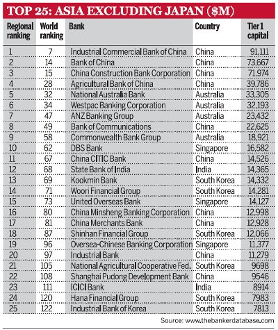 Top 25: Asia excluding Japan ($m)