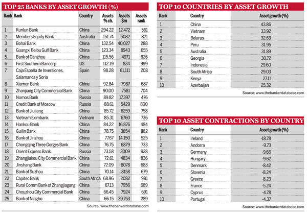 Top 25 banks by asset growth