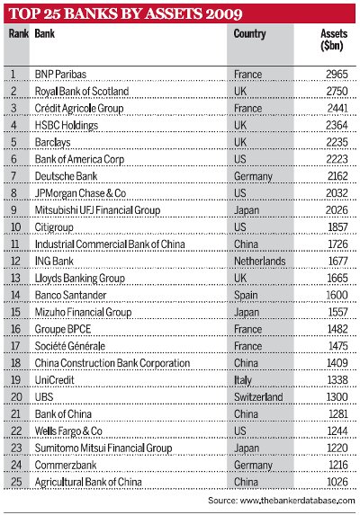 Top 25 banks by assets 2009