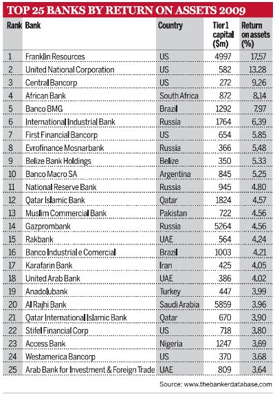 Top 25 banks by return on assets 2009