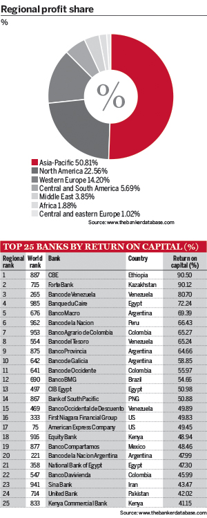 Top 25 banks by return on capital