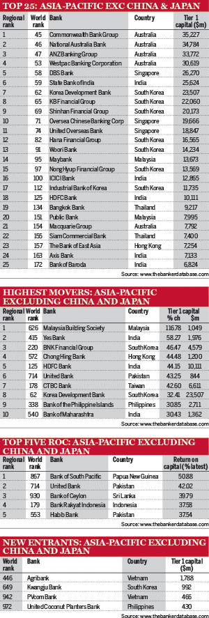 Top 25 banks in Asia-Pacific