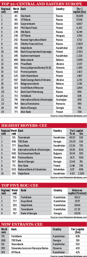 Top 25 banks in CEE