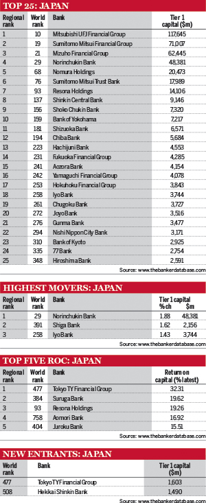 Top 25 banks in Japan