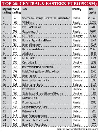 top 25: Central & Eastern Europe ($m)