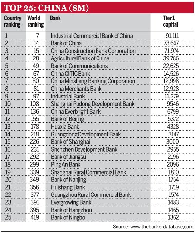 Top 25: China ($m)