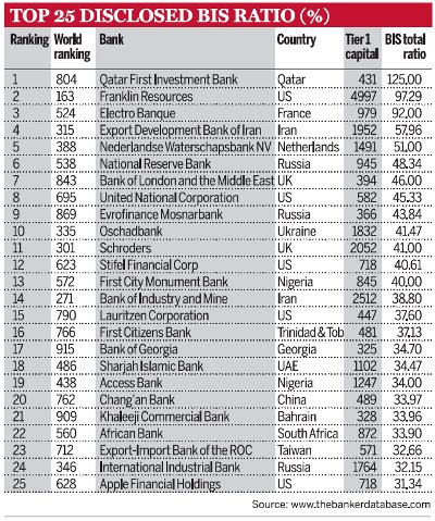 Top 25 disclosed bis ratio (%)