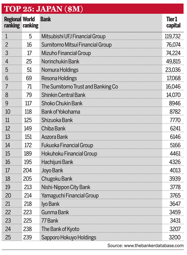 Top 25 Japanese banks