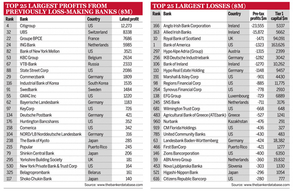 Top 25 largest profits from previously loss-making banks