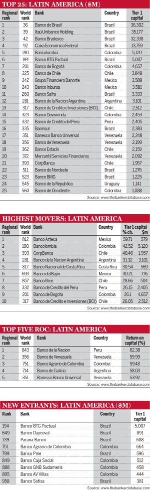 Top 25: Latin America; Highest movers: Latin America; Top five ROC: Latin America; New entrants: Latin America