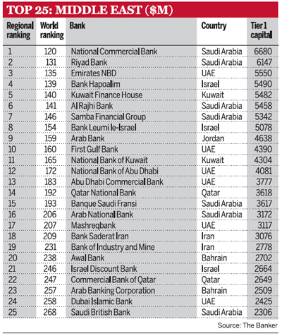 Top 25 Middle East ($M)