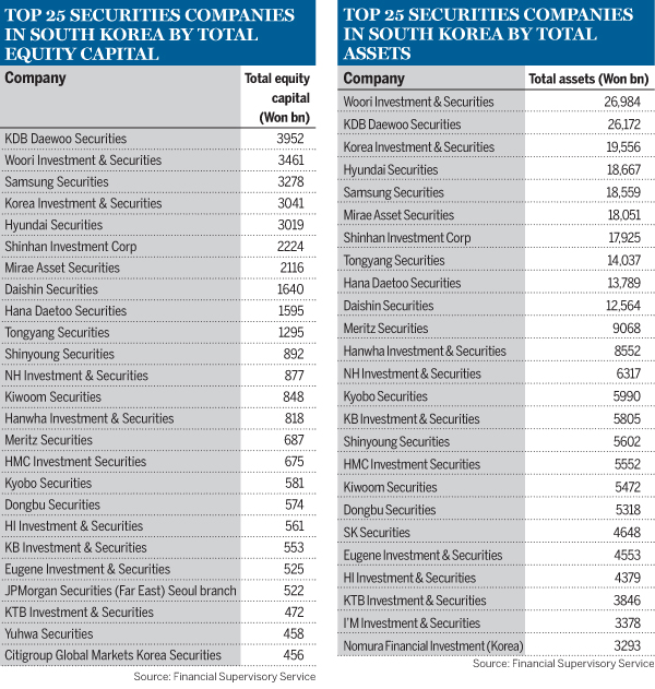 Top 25 securities companies in South Korea by total equity capital