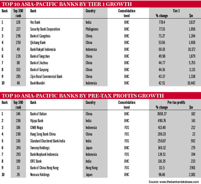 Top 300 Asia Pacific banks