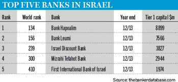 Top 5 banks in Israel