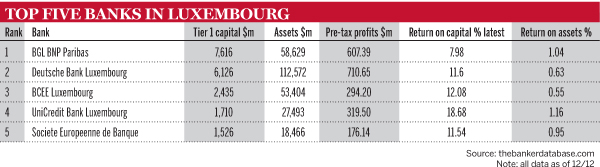 Top 5 banks in Luxembourg