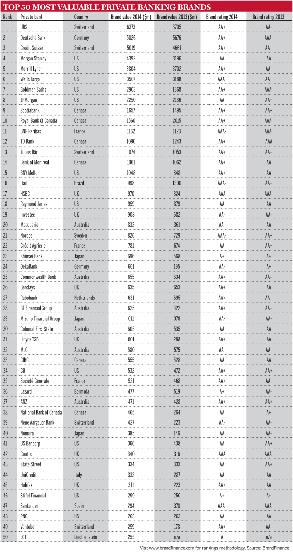 Top 50 Most Valuable Private Banking Brands