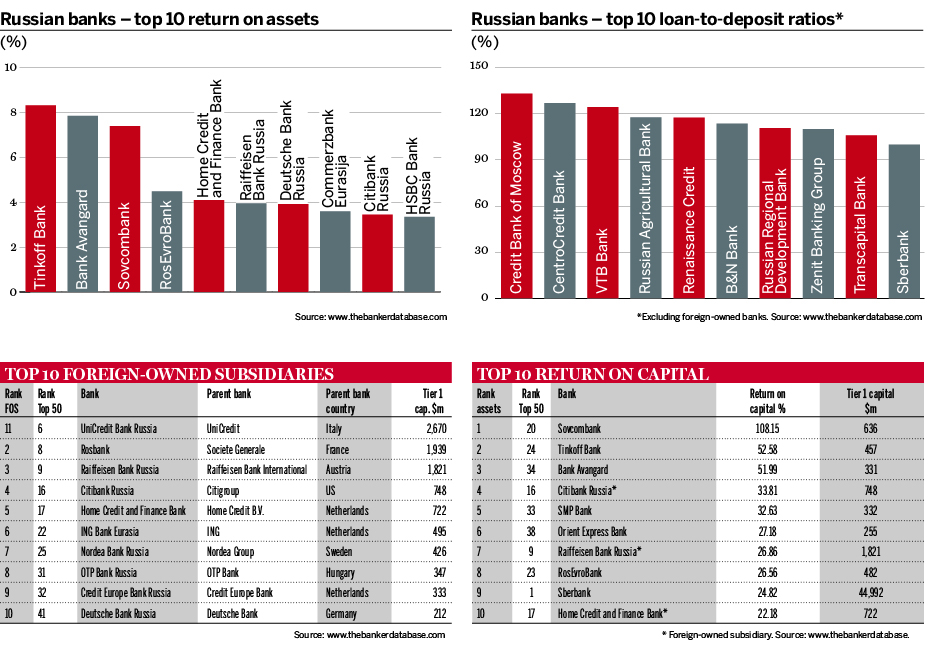 Top 50 Russian banks