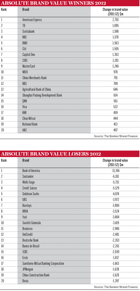 Top 500 bank brands tables