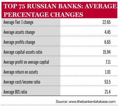Top 75 russian banks3
