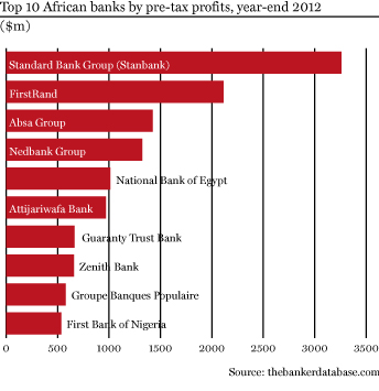 Top African banks by pre-tax profit