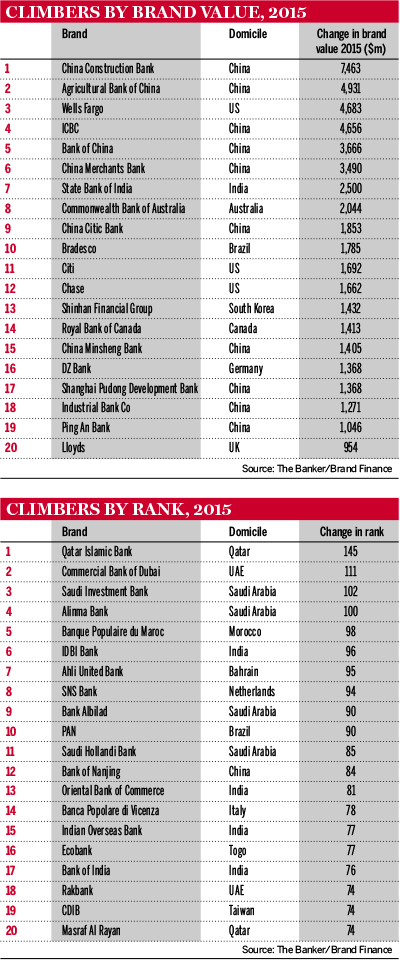 Top banking brands