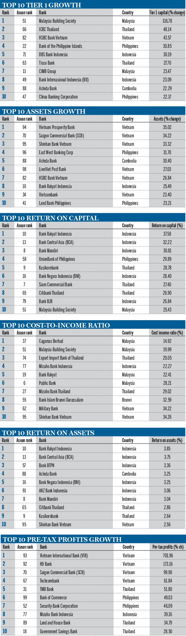 Top banks in Asean ranking