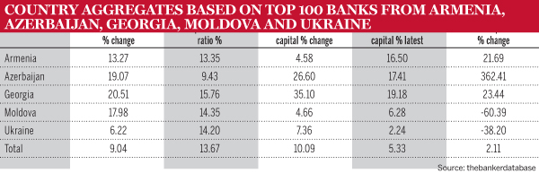 Top Black Sea banks