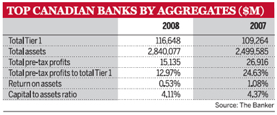 Top Canadian Banks by Aggregates ($M)