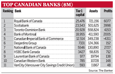 Top Canadian Banks ($M)