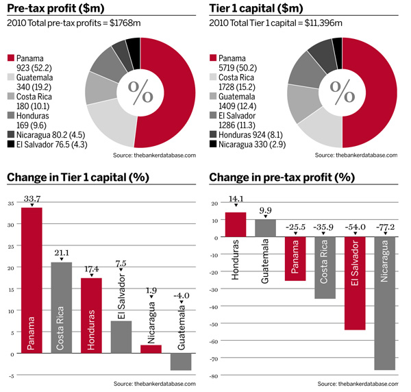 Pre-tax profits, Tier 1 capital