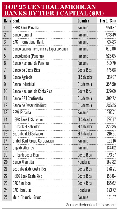 Top Central American Banks