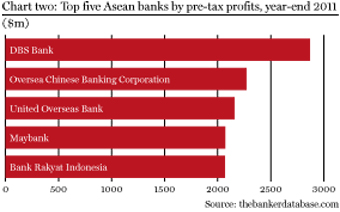 Top five Asean banks by pre-tax profits, year-end 2011