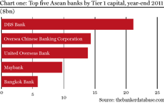 Top five Asean banks by Tier 1 capital, year-end 2011