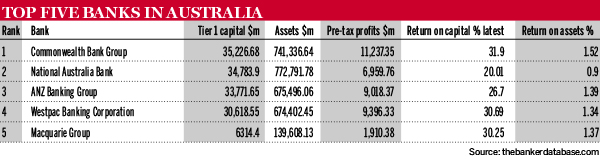 Top five banks Australia