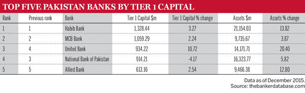 Top five pakistan banks by Tier 1 capital