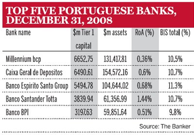 Top five Portuguese banks, December 31, 2008
