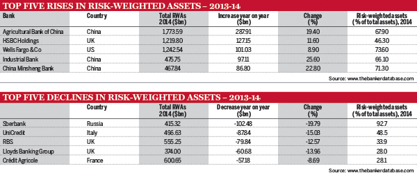 Top five rises in risk weighted assets