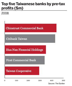 Top five Taiwanese banks by pre-tax profits ($m) 2008