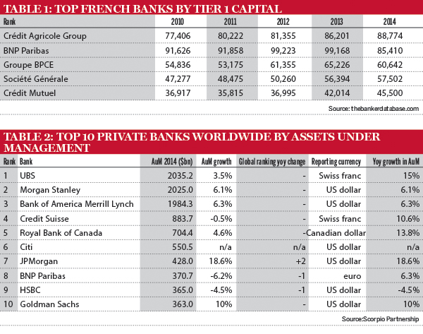 Top french banks by Tier 1 capital