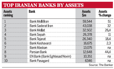 Top Iranian Banks by Assets