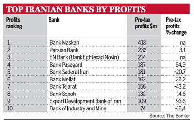 Top Iranian Banks by Profits
