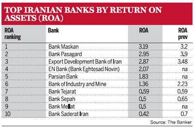 Top Iranian Banks by Return On Assets (ROA)