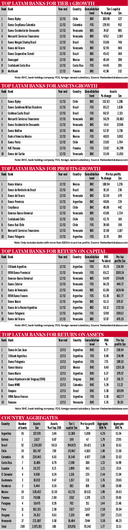 Top Latam banks ranking
