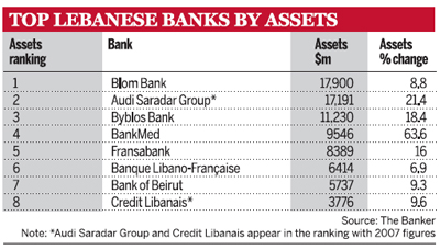 Top Lebanese Banks by Assets