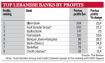 Top Lebanese Banks by Profits